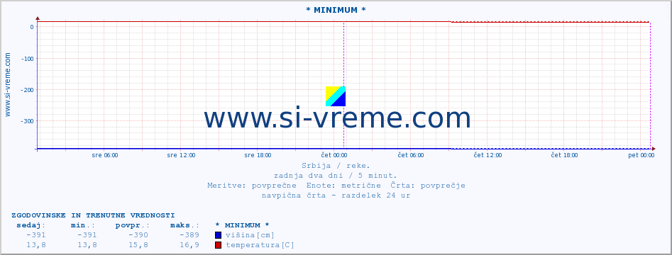 POVPREČJE :: * MINIMUM * :: višina | pretok | temperatura :: zadnja dva dni / 5 minut.