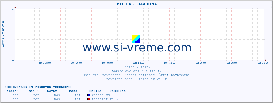 POVPREČJE ::  BELICA -  JAGODINA :: višina | pretok | temperatura :: zadnja dva dni / 5 minut.