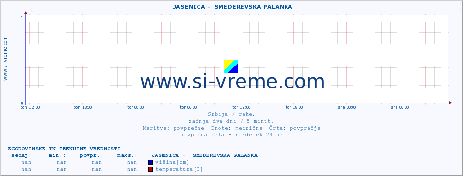 POVPREČJE ::  JASENICA -  SMEDEREVSKA PALANKA :: višina | pretok | temperatura :: zadnja dva dni / 5 minut.