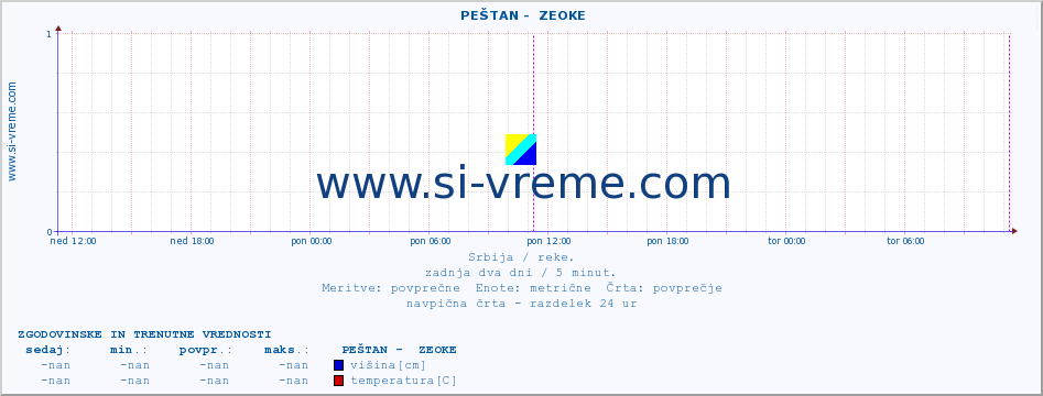 POVPREČJE ::  PEŠTAN -  ZEOKE :: višina | pretok | temperatura :: zadnja dva dni / 5 minut.