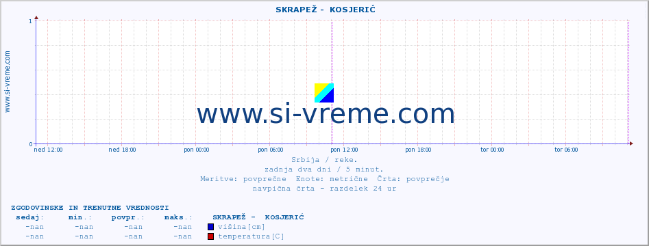 POVPREČJE ::  SKRAPEŽ -  KOSJERIĆ :: višina | pretok | temperatura :: zadnja dva dni / 5 minut.