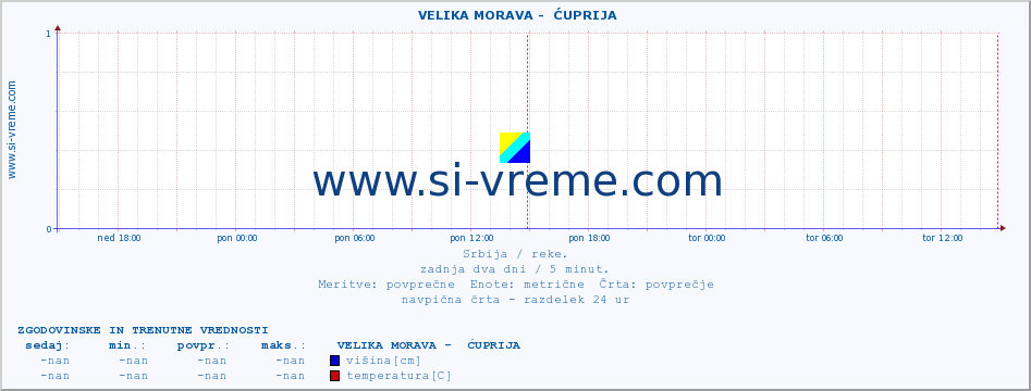 POVPREČJE ::  VELIKA MORAVA -  ĆUPRIJA :: višina | pretok | temperatura :: zadnja dva dni / 5 minut.