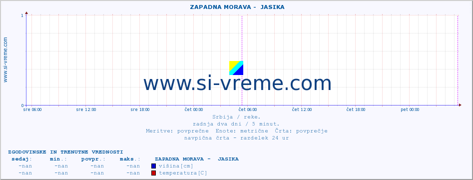 POVPREČJE ::  ZAPADNA MORAVA -  JASIKA :: višina | pretok | temperatura :: zadnja dva dni / 5 minut.