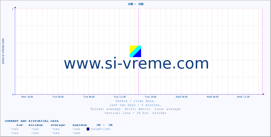  ::  UB -  UB :: height |  |  :: last two days / 5 minutes.