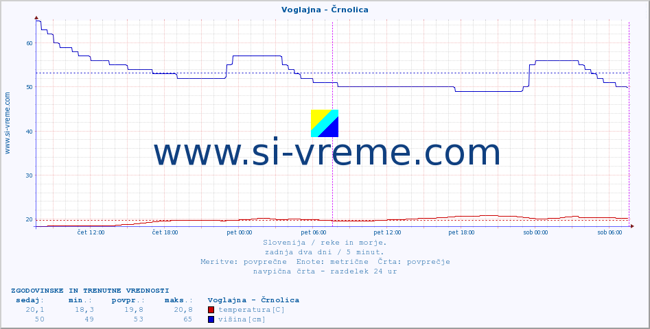 POVPREČJE :: Voglajna - Črnolica :: temperatura | pretok | višina :: zadnja dva dni / 5 minut.