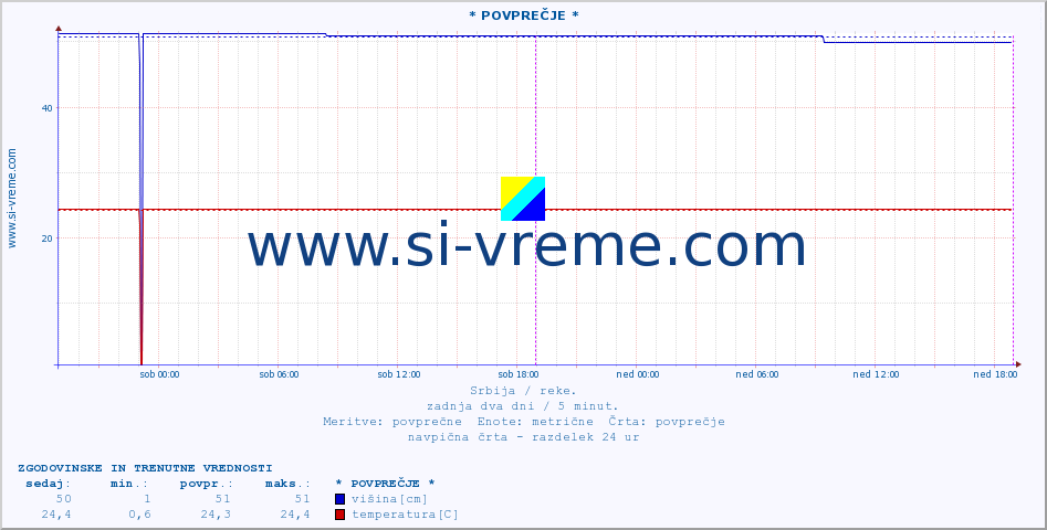 POVPREČJE :: * POVPREČJE * :: višina | pretok | temperatura :: zadnja dva dni / 5 minut.