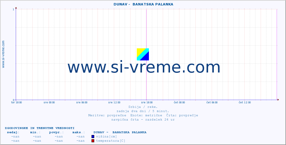 POVPREČJE ::  DUNAV -  BANATSKA PALANKA :: višina | pretok | temperatura :: zadnja dva dni / 5 minut.