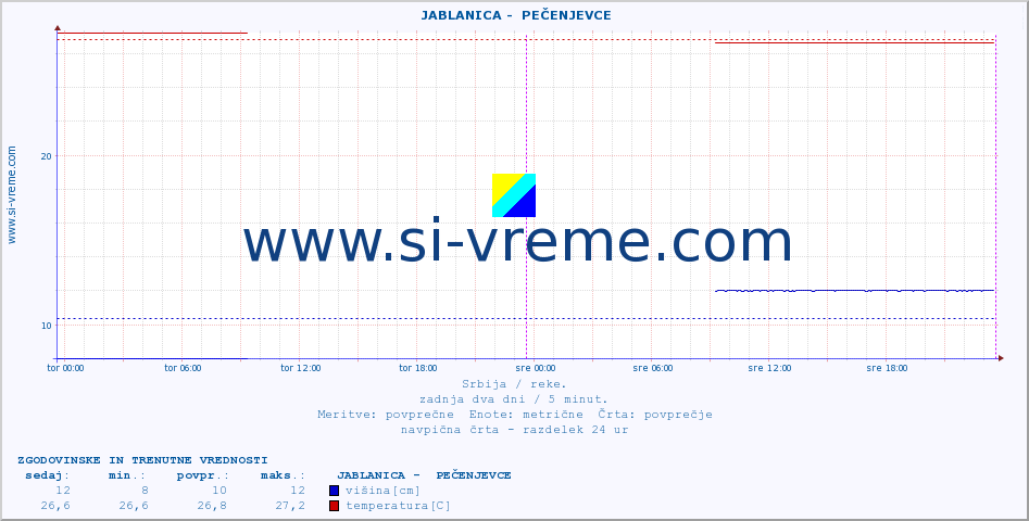 POVPREČJE ::  JABLANICA -  PEČENJEVCE :: višina | pretok | temperatura :: zadnja dva dni / 5 minut.