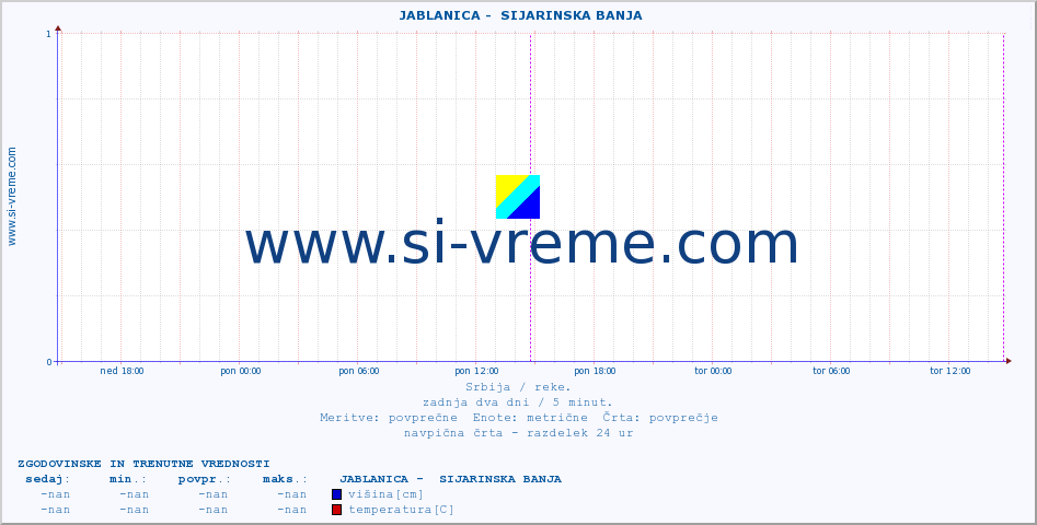 POVPREČJE ::  JABLANICA -  SIJARINSKA BANJA :: višina | pretok | temperatura :: zadnja dva dni / 5 minut.