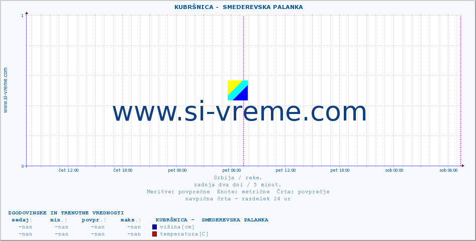 POVPREČJE ::  KUBRŠNICA -  SMEDEREVSKA PALANKA :: višina | pretok | temperatura :: zadnja dva dni / 5 minut.