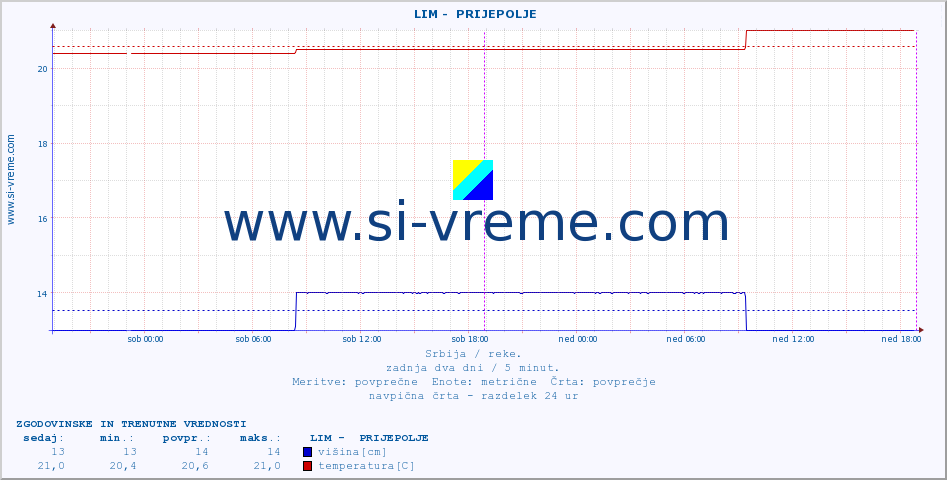 POVPREČJE ::  LIM -  PRIJEPOLJE :: višina | pretok | temperatura :: zadnja dva dni / 5 minut.