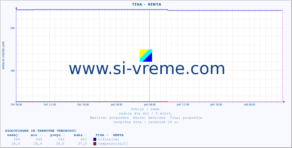 POVPREČJE ::  TISA -  SENTA :: višina | pretok | temperatura :: zadnja dva dni / 5 minut.