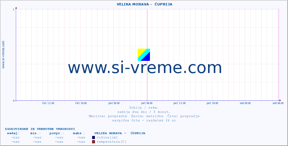 POVPREČJE ::  VELIKA MORAVA -  ĆUPRIJA :: višina | pretok | temperatura :: zadnja dva dni / 5 minut.