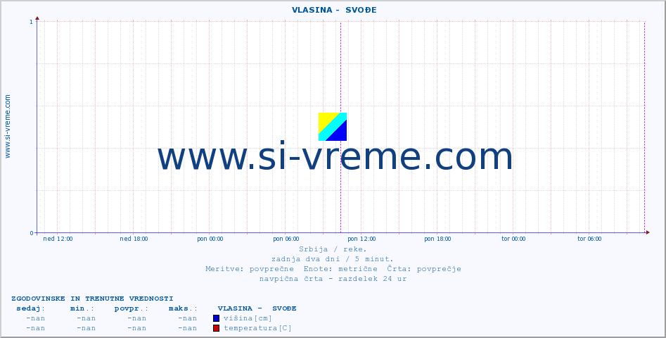 POVPREČJE ::  VLASINA -  SVOĐE :: višina | pretok | temperatura :: zadnja dva dni / 5 minut.