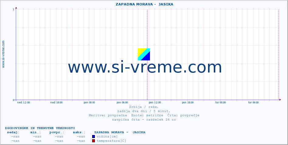 POVPREČJE ::  ZAPADNA MORAVA -  JASIKA :: višina | pretok | temperatura :: zadnja dva dni / 5 minut.