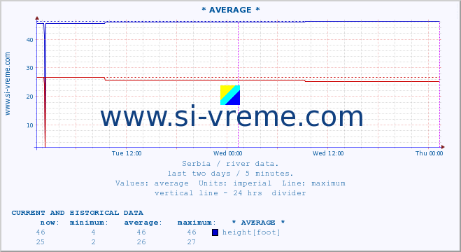  :: * AVERAGE * :: height |  |  :: last two days / 5 minutes.