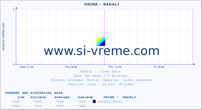  ::  DRINA -  RADALJ :: height |  |  :: last two days / 5 minutes.