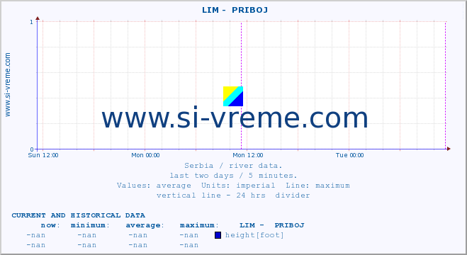  ::  LIM -  PRIBOJ :: height |  |  :: last two days / 5 minutes.