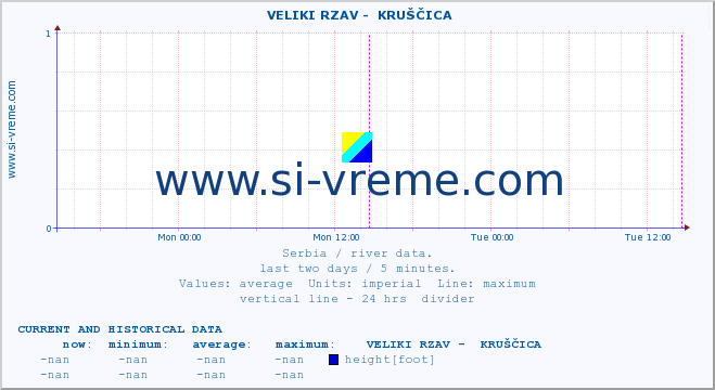  ::  VELIKI RZAV -  KRUŠČICA :: height |  |  :: last two days / 5 minutes.