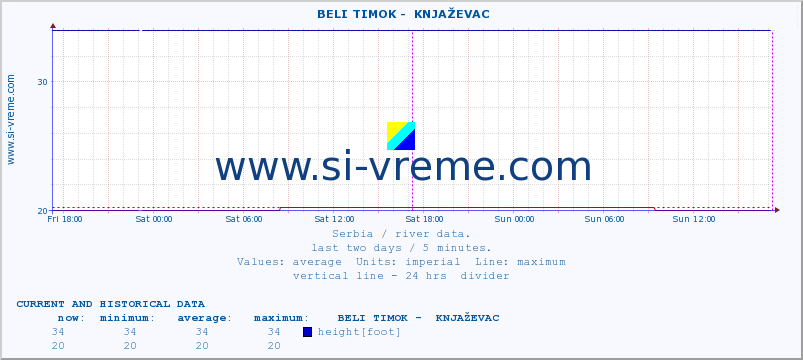  ::  BELI TIMOK -  KNJAŽEVAC :: height |  |  :: last two days / 5 minutes.