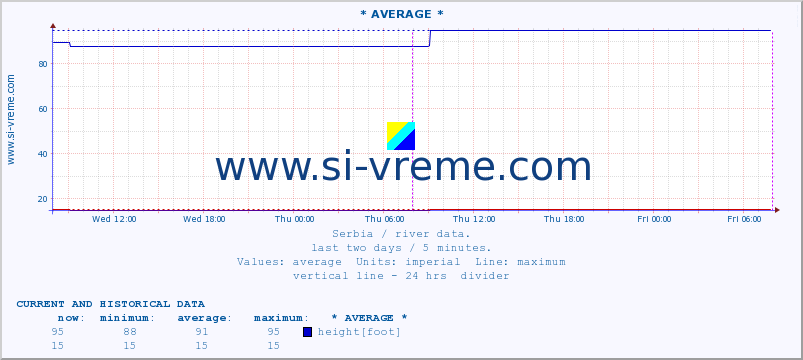  ::  DRINA -  BADOVINCI :: height |  |  :: last two days / 5 minutes.