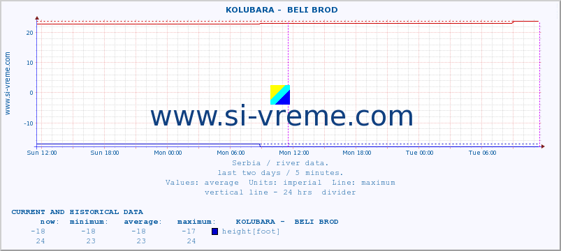  ::  KOLUBARA -  BELI BROD :: height |  |  :: last two days / 5 minutes.