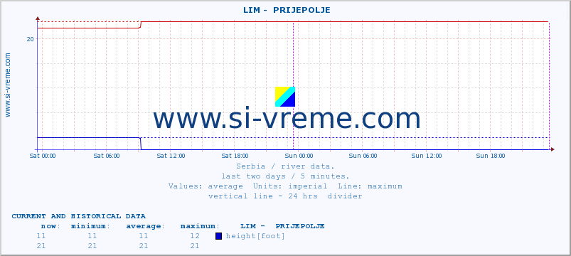  ::  LIM -  PRIJEPOLJE :: height |  |  :: last two days / 5 minutes.