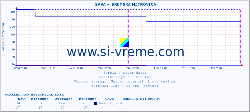  ::  SAVA -  SREMSKA MITROVICA :: height |  |  :: last two days / 5 minutes.