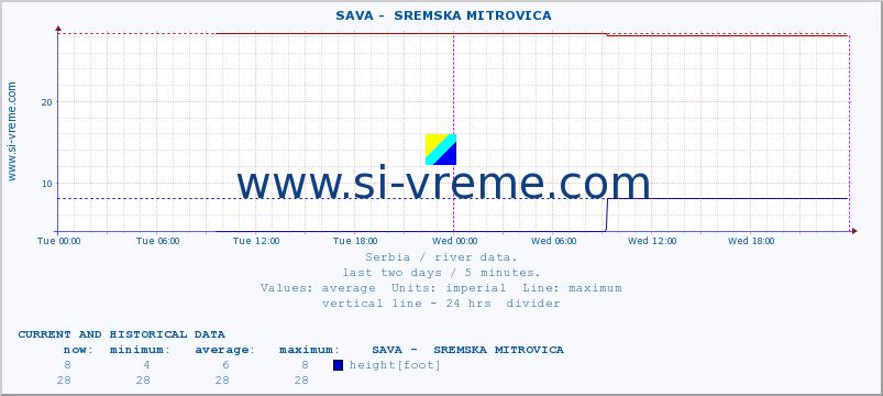  ::  SAVA -  SREMSKA MITROVICA :: height |  |  :: last two days / 5 minutes.