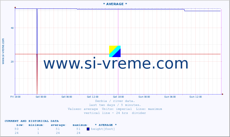  :: * AVERAGE * :: height |  |  :: last two days / 5 minutes.