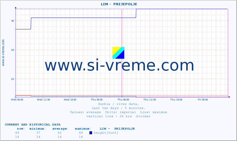  ::  LIM -  PRIJEPOLJE :: height |  |  :: last two days / 5 minutes.