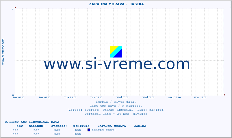  ::  ZAPADNA MORAVA -  JASIKA :: height |  |  :: last two days / 5 minutes.