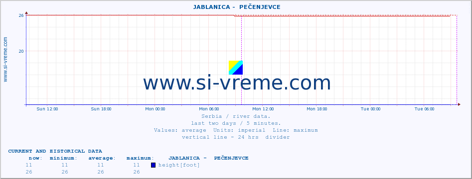  ::  JABLANICA -  PEČENJEVCE :: height |  |  :: last two days / 5 minutes.