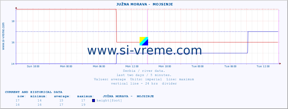  ::  JUŽNA MORAVA -  MOJSINJE :: height |  |  :: last two days / 5 minutes.