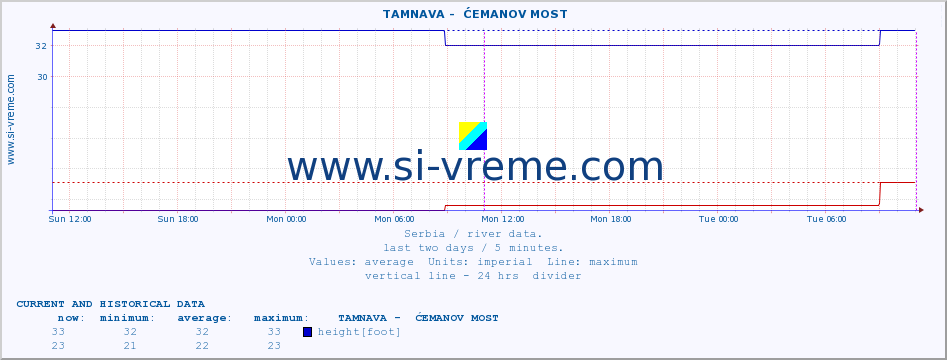  ::  TAMNAVA -  ĆEMANOV MOST :: height |  |  :: last two days / 5 minutes.