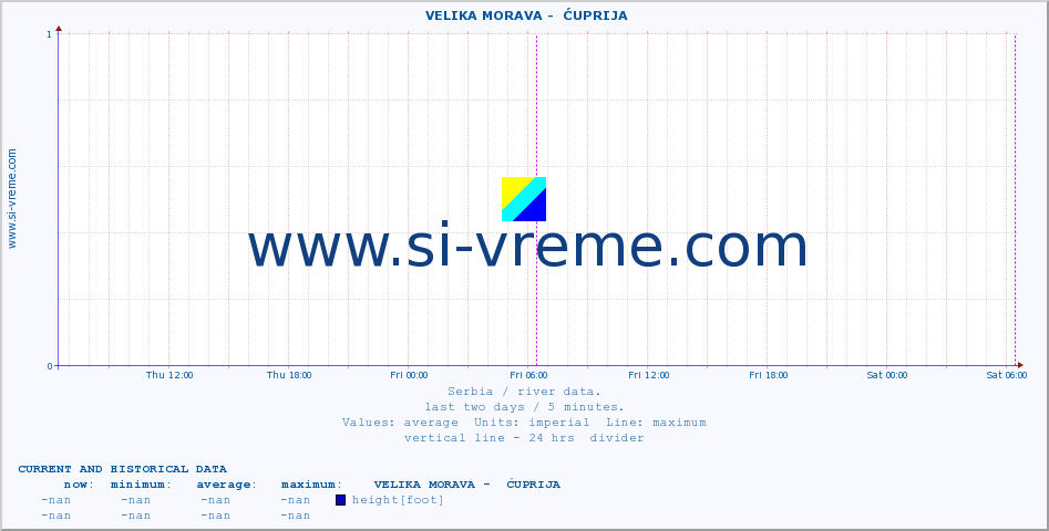  ::  VELIKA MORAVA -  ĆUPRIJA :: height |  |  :: last two days / 5 minutes.