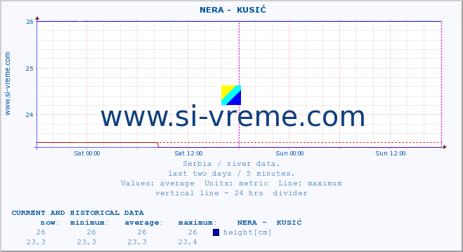  ::  NERA -  KUSIĆ :: height |  |  :: last two days / 5 minutes.