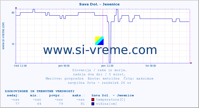 POVPREČJE :: Sava Dol. - Jesenice :: temperatura | pretok | višina :: zadnja dva dni / 5 minut.