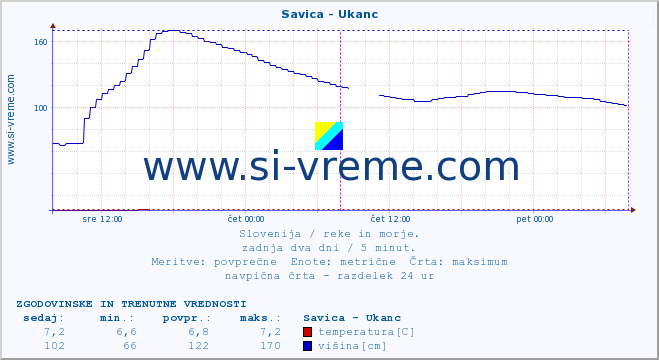 POVPREČJE :: Savica - Ukanc :: temperatura | pretok | višina :: zadnja dva dni / 5 minut.