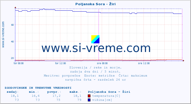 POVPREČJE :: Poljanska Sora - Žiri :: temperatura | pretok | višina :: zadnja dva dni / 5 minut.