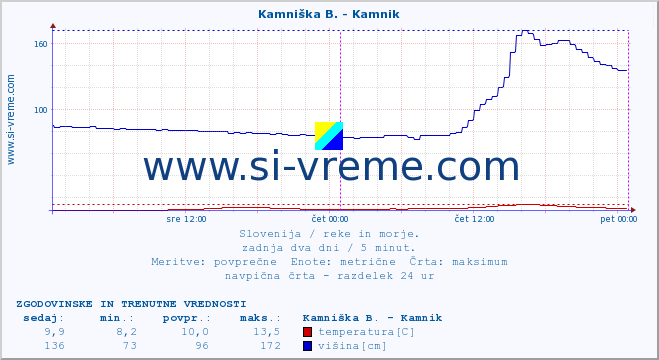 POVPREČJE :: Kamniška B. - Kamnik :: temperatura | pretok | višina :: zadnja dva dni / 5 minut.