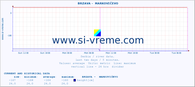  ::  BRZAVA -  MARKOVIĆEVO :: height |  |  :: last two days / 5 minutes.