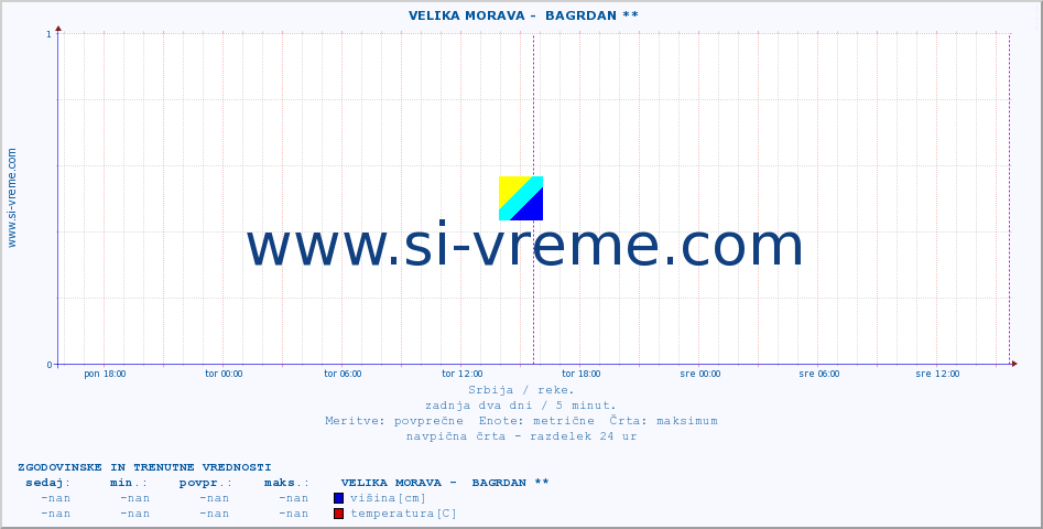 POVPREČJE ::  VELIKA MORAVA -  BAGRDAN ** :: višina | pretok | temperatura :: zadnja dva dni / 5 minut.