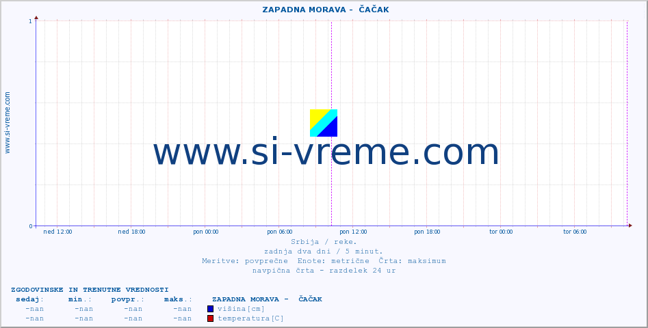 POVPREČJE ::  ZAPADNA MORAVA -  ČAČAK :: višina | pretok | temperatura :: zadnja dva dni / 5 minut.