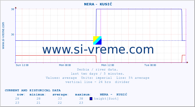  ::  NERA -  KUSIĆ :: height |  |  :: last two days / 5 minutes.