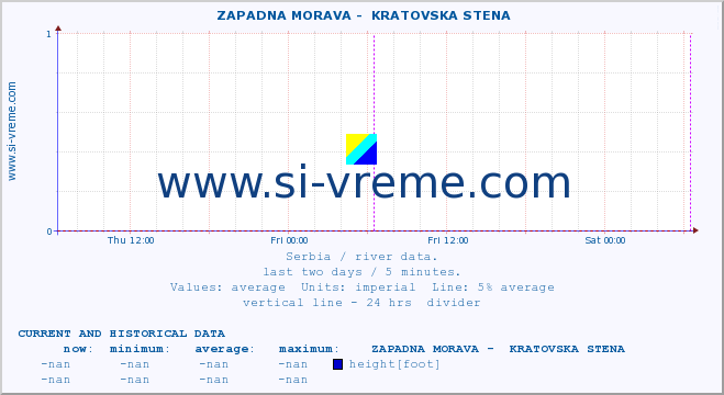  ::  ZAPADNA MORAVA -  KRATOVSKA STENA :: height |  |  :: last two days / 5 minutes.