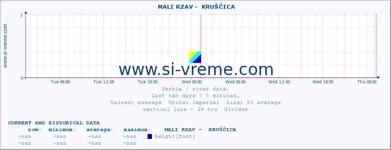  ::  MALI RZAV -  KRUŠČICA :: height |  |  :: last two days / 5 minutes.