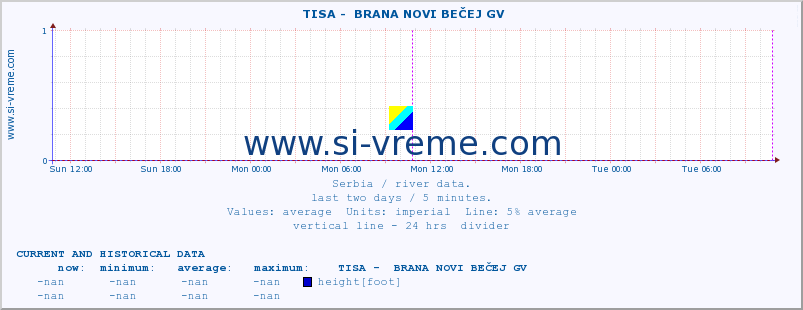  ::  TISA -  BRANA NOVI BEČEJ GV :: height |  |  :: last two days / 5 minutes.