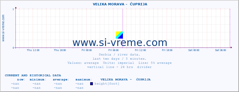  ::  VELIKA MORAVA -  ĆUPRIJA :: height |  |  :: last two days / 5 minutes.