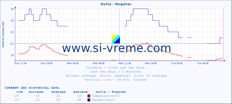  :: Sotla - Rogatec :: temperature | flow | height :: last two days / 5 minutes.